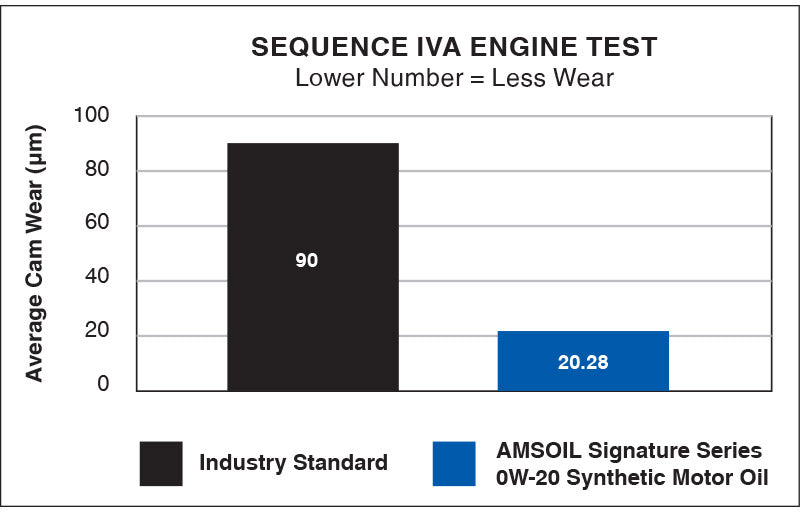 AMSOIL Signature Series 0W-40 100% Synthetic Motor Oil