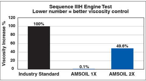 AMSOIL Signature Series 5W-30 100% Synthetic Motor Oil