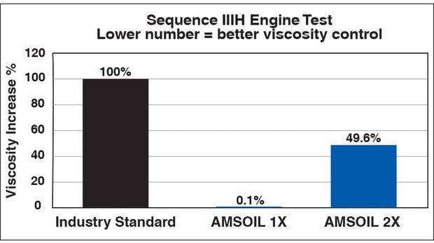 AMSOIL Signature Series 0W-40 100% Synthetic Motor Oil