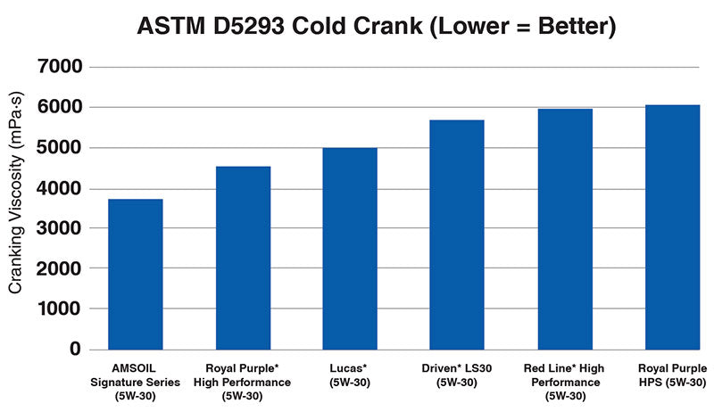 AMSOIL Signature Series 0W-40 100% Synthetic Motor Oil