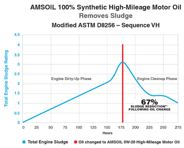 AMSOIL 5W-30 100% Synthetic High-Mileage Motor Oil